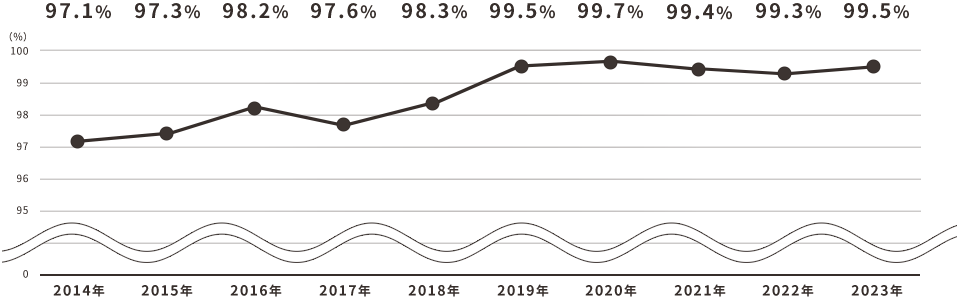 平均入居率99.4%以上の実績(2024年3月末時点) グラフ